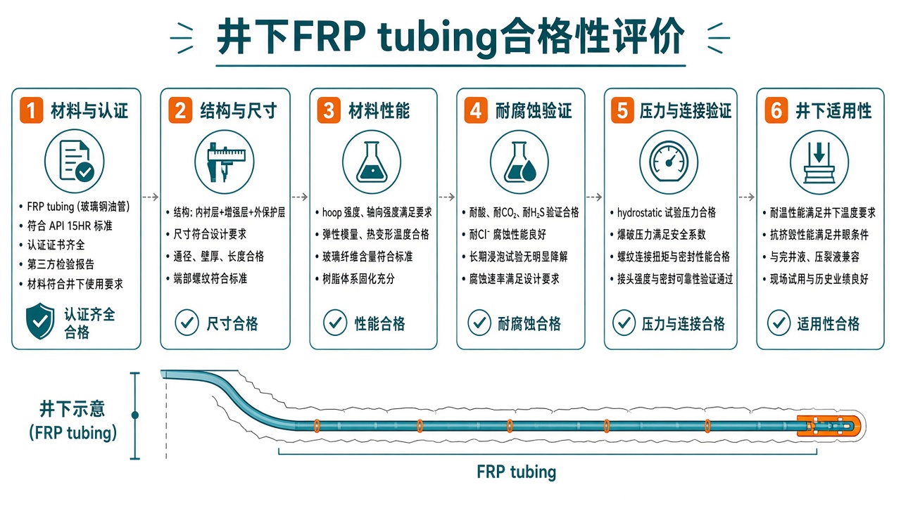 合格性评价证据链维度示意;示意图,不是合格判据、不是方法表。